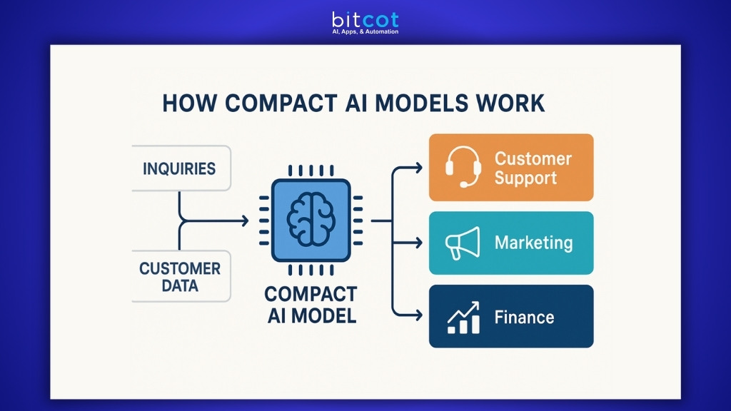 Compact Models for Business