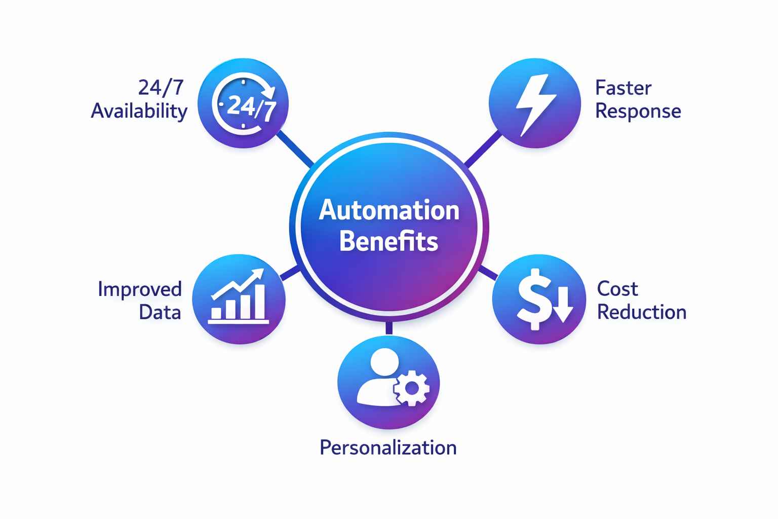 Key Benefits of Automated Customer Service