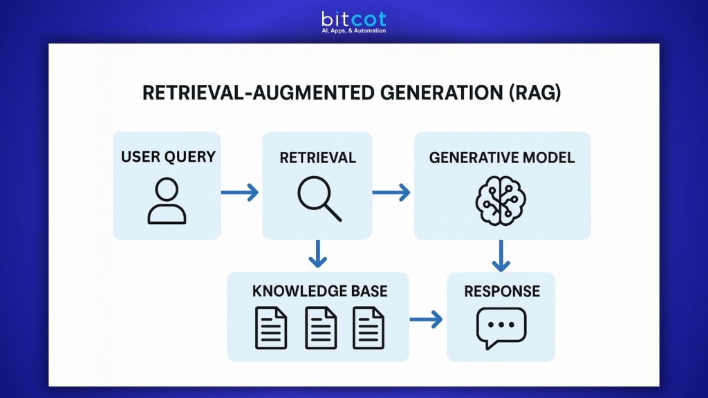 Retrieval-Augmented Generation (RAG)