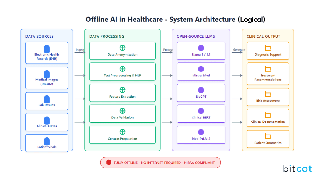 A Practical Blueprint for Offline 04AI