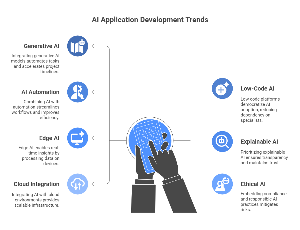 AI Application Development Trends