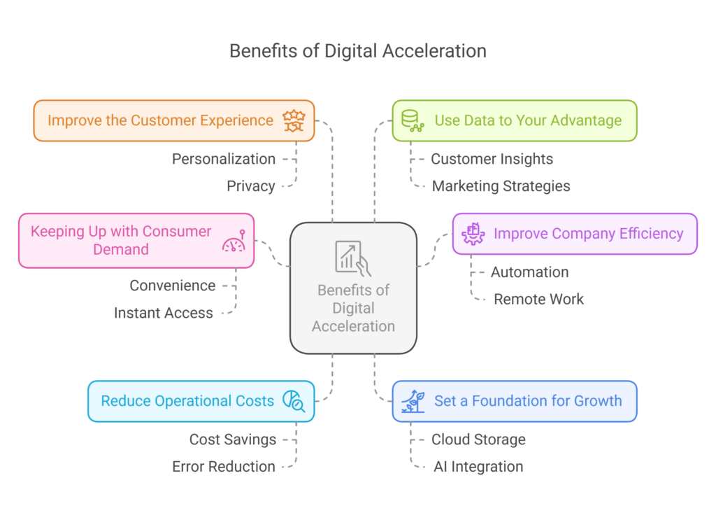 Benefits of Digital Acceleration 