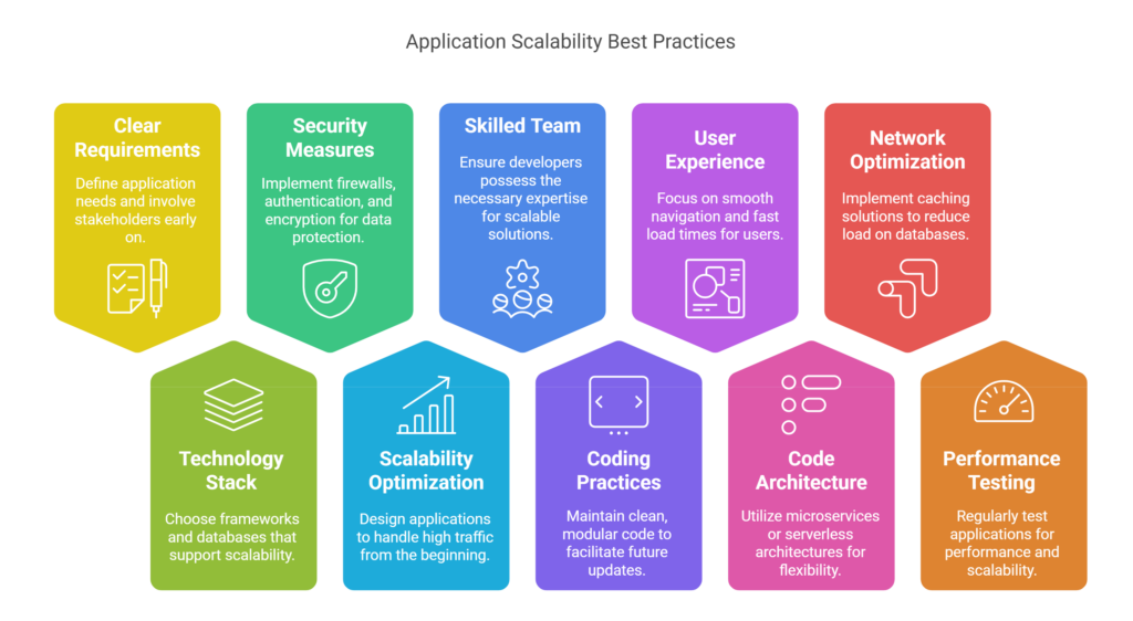 Best Practices for Building Scalable Web Applications