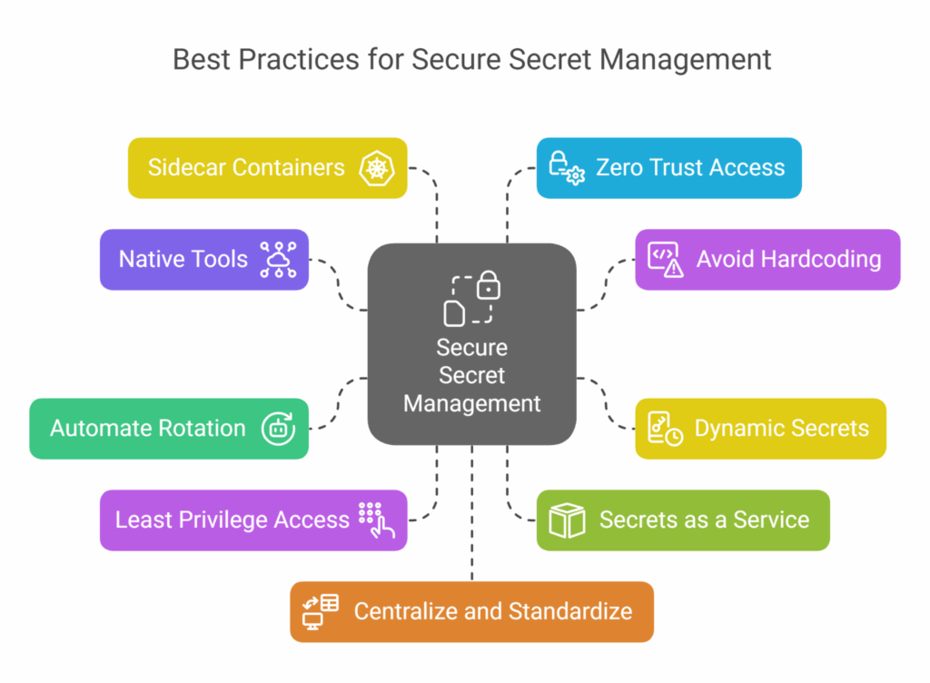 Best Practices for Secure Secret Management1