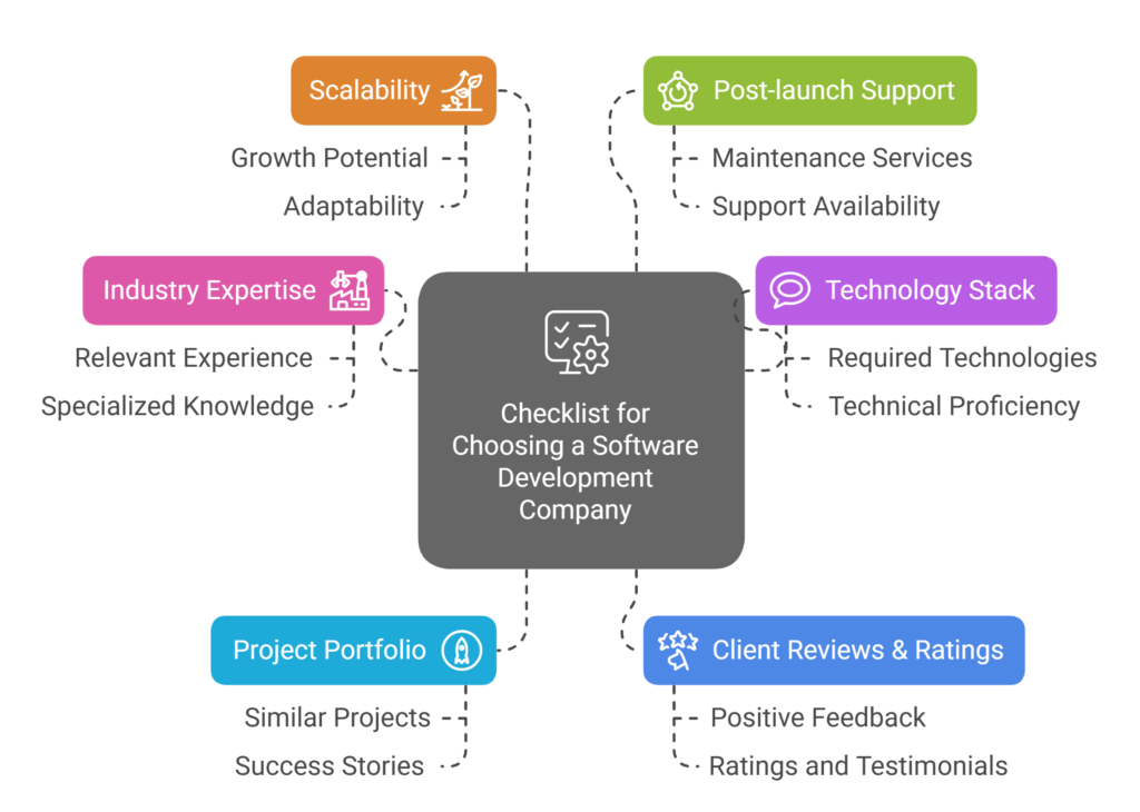 Checklist for Choosing a Software Development Company in California visual selection