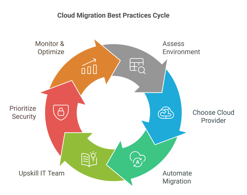 Cloud Migration Best Practices & Tips for Success