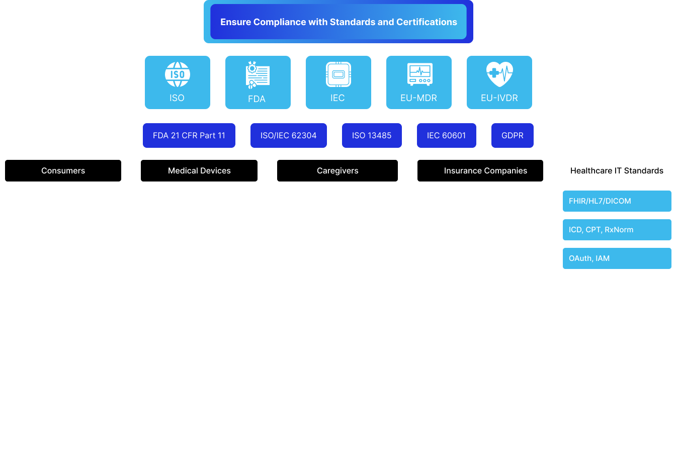 Compliance with standards