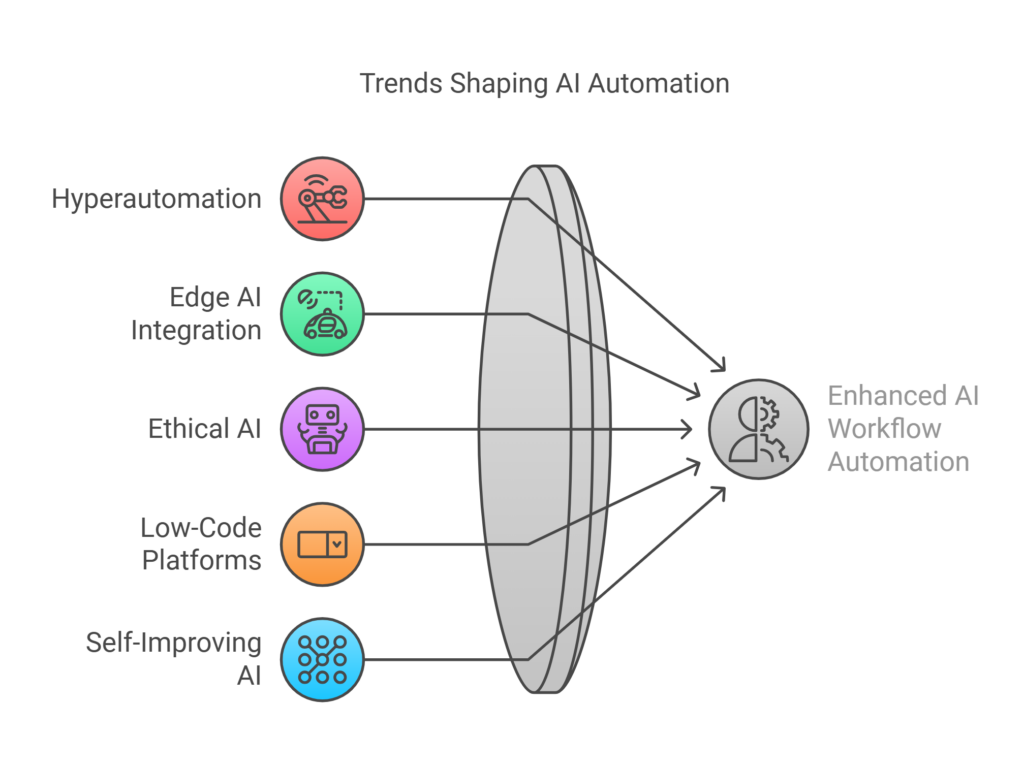 Trends in AI Workflow Automation