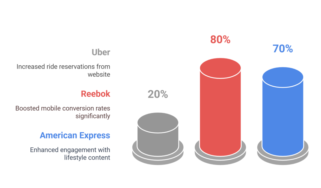 Examples of Successful Website Redesigns Case Studies visual selection