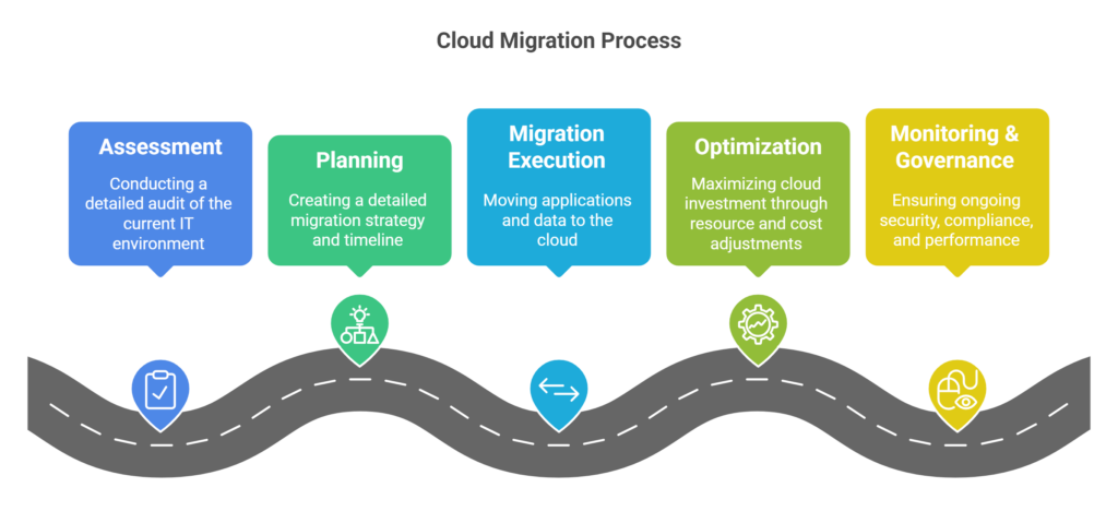 How Does the Cloud Migration Process Work_