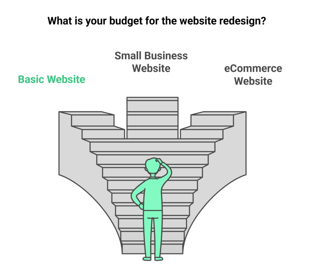 How Much Does it Cost to Redesign a Website visual selection