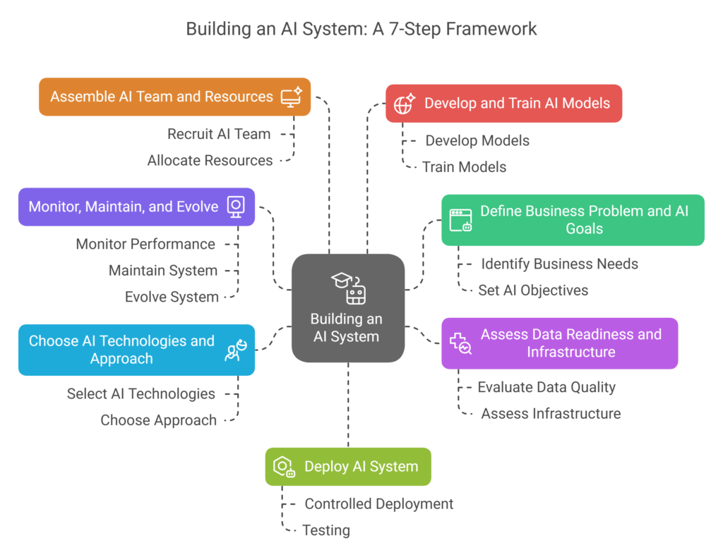 How to Build an AI System The 7 Step Framework visual selection