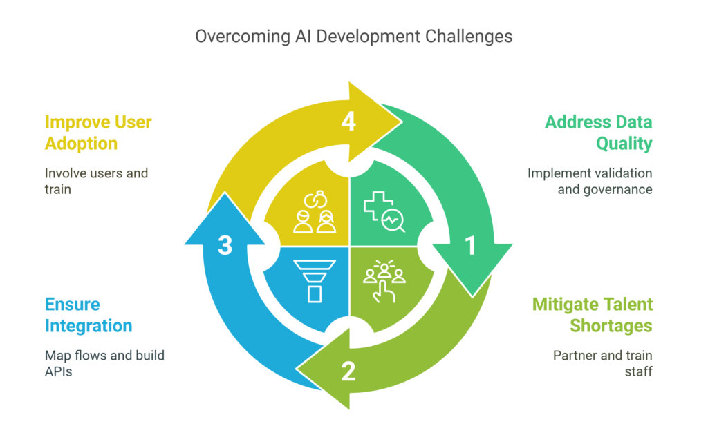 How to Overcome Common AI Development Challenges
