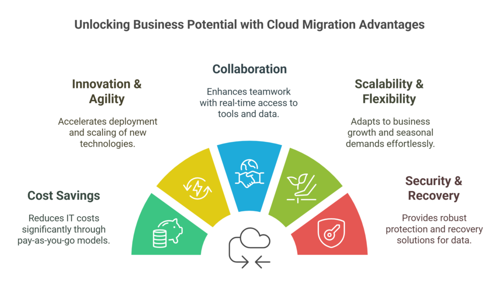 Key Benefits of Cloud Migration