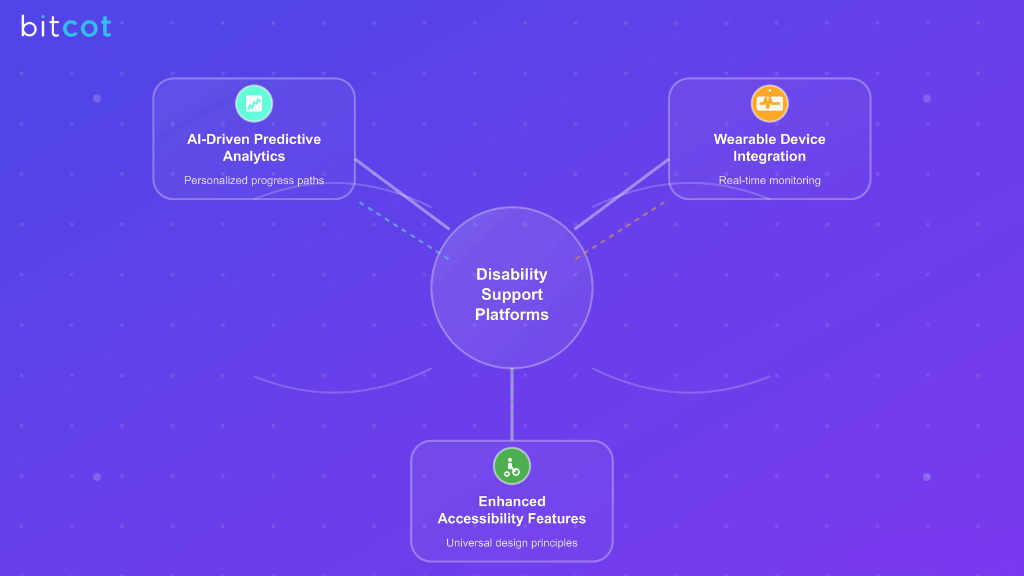 Market Trends Shaping Disability Support Platforms