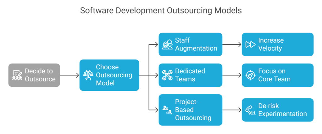 Software Development Outsourcing Models 