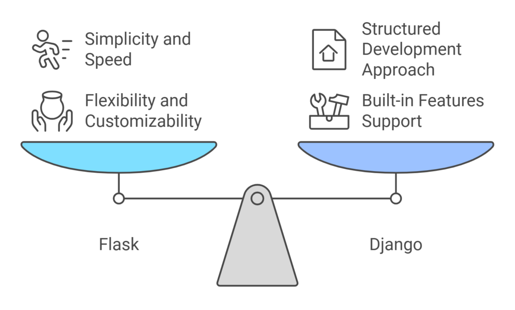 When and Why to Use Each Framework