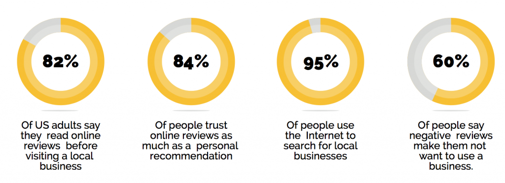 Online Reviews Research Results